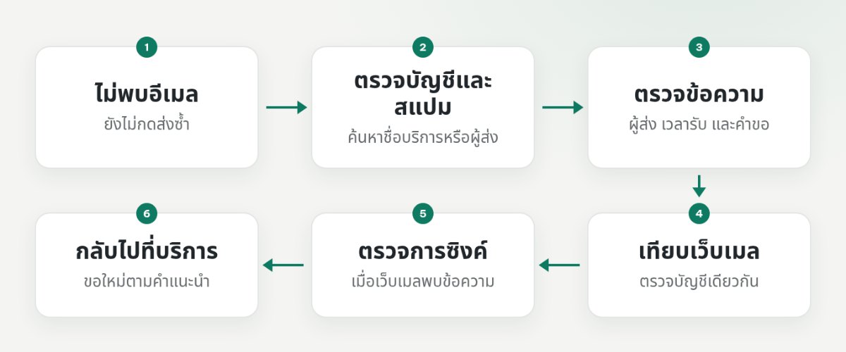 แผนผังตรวจบัญชีและสแปม ก่อนแยกไปตรวจข้อความที่พบหรือเทียบกับเว็บเมลต้นทาง