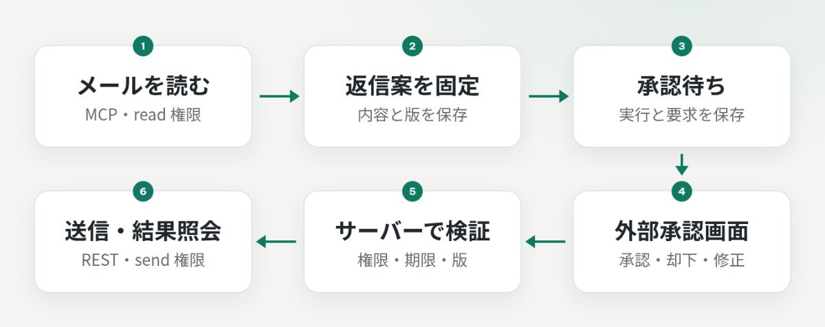 読み取り専用 MCP から返信案を作り、外部承認とサーバー検証を経て REST で送信する設計図
