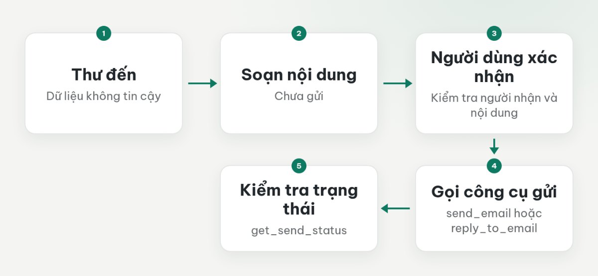 Luồng từ dữ liệu thư không tin cậy đến soạn nội dung, người dùng xác nhận, gọi công cụ gửi và kiểm tra trạng thái.