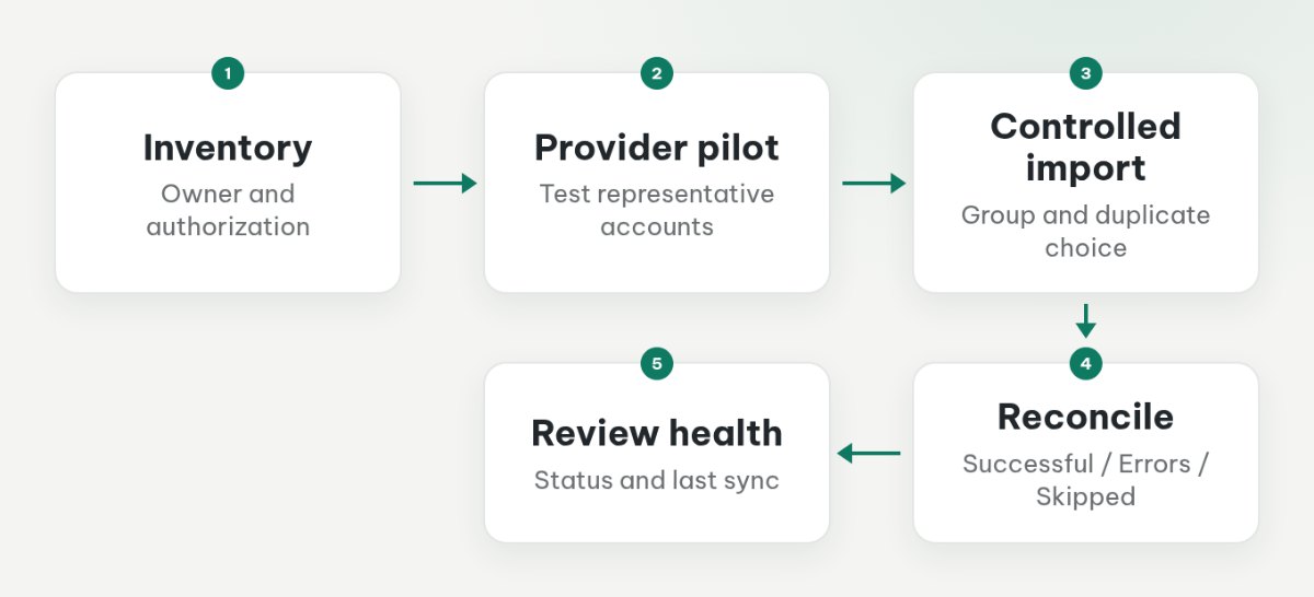 Mailbox operating process from authorized inventory to pilot, import reconciliation and connection health review.