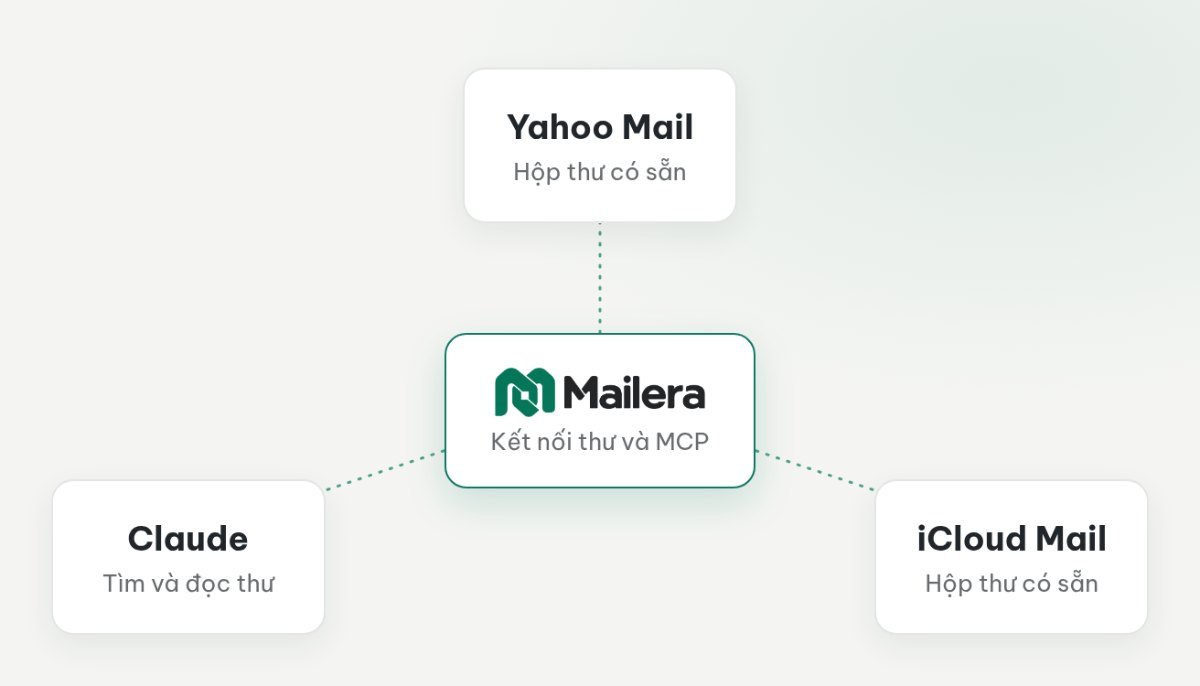 Yahoo và iCloud kết nối với Mailera bằng mật khẩu ứng dụng, còn Claude dùng khóa API để gọi MCP Mailera.