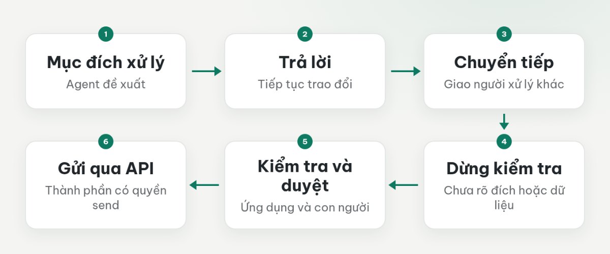 Chọn trả lời để tiếp tục trao đổi, chuyển tiếp để giao người khác, hoặc dừng khi chưa rõ người nhận.