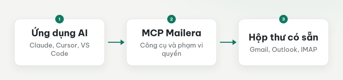 Ứng dụng AI dùng khóa API để gọi MCP Mailera, còn Mailera kết nối hộp thư bằng thông tin xác thực nhà cung cấp.
