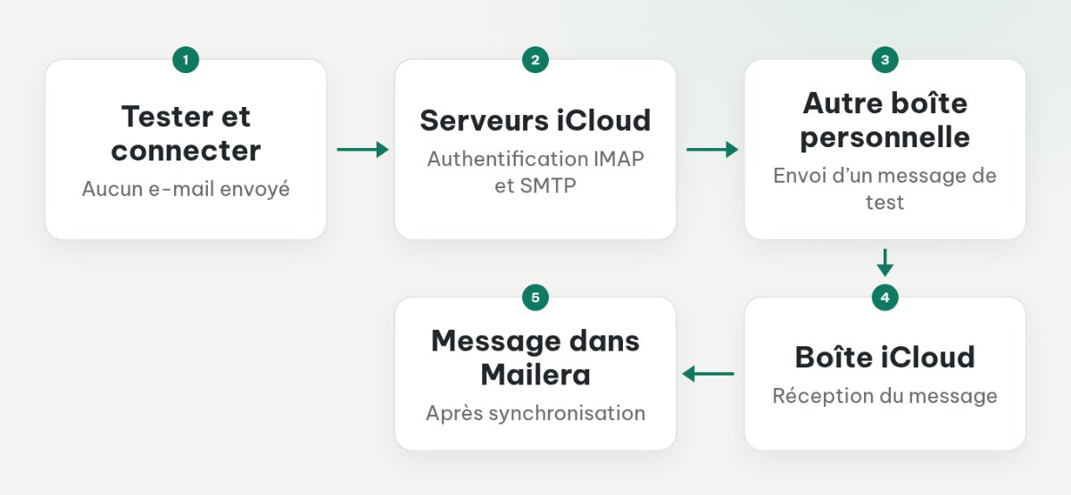 Deux vérifications distinctes : authentification aux serveurs iCloud et réception d’un message de test dans Mailera.